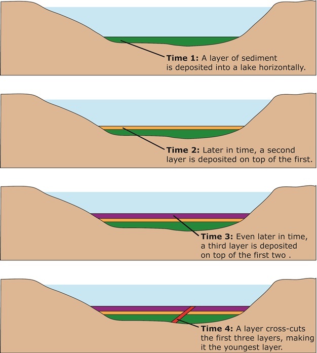 The principles of stratigraphy help us understand the relative age of rock layers.