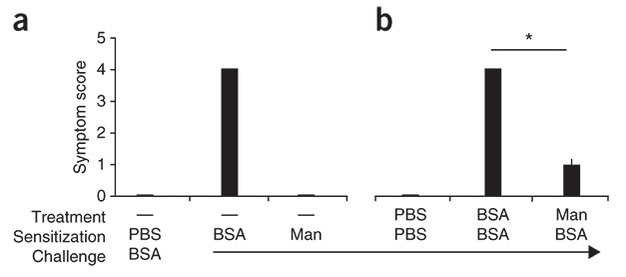 Two bar graphs are arranged side-by-side and labeled A and B. For each graph, the symptom score is on the y-axis and ranges from 0 to 5. The treatment, sensitization, and challenge conditions are listed below each bar on the x-axis