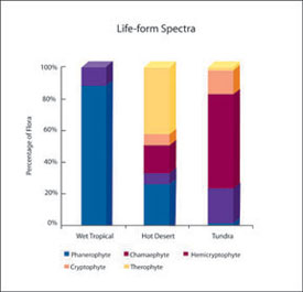Espectros de formas de vida en diferentes climas.