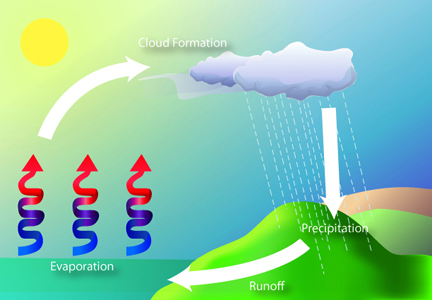 Evaporation, condensation, and precipitation cycles