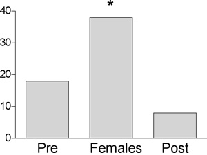 Brain estradiol levels in zebra finches exposed to females as measured by microdialysis