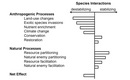 Hypothesized effects of anthropogenic and natural processes on stabilizing species interactions