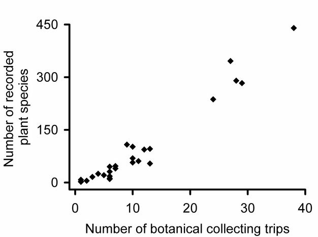 Illustrating the point that more sampling leads to more species observed.
