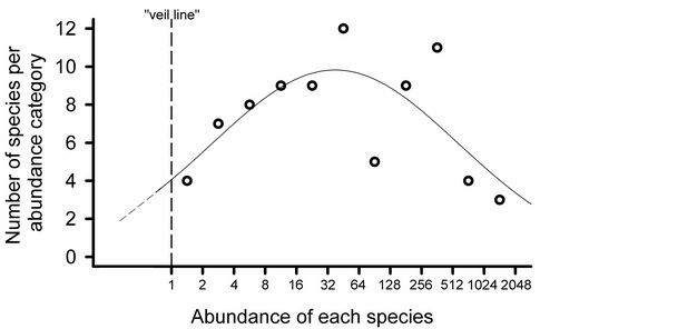 Preston’s (1948) log normal plot of Saunder’s breeding bird data.