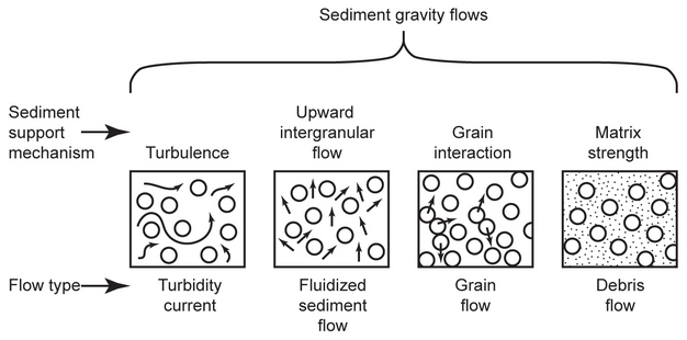 Sediment gravity flows differentiated 