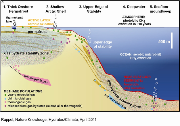 Gas hydrate sectors and their response to climate change.