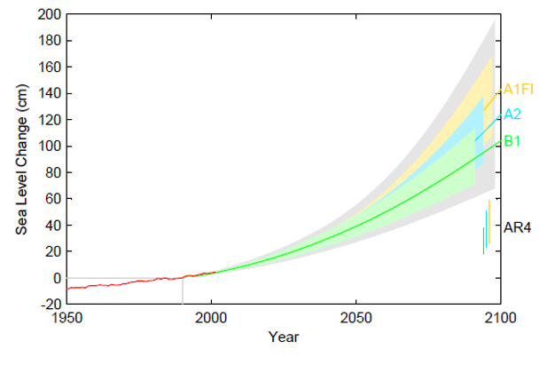 Projection of sea-level rise from 1990 to 2100.