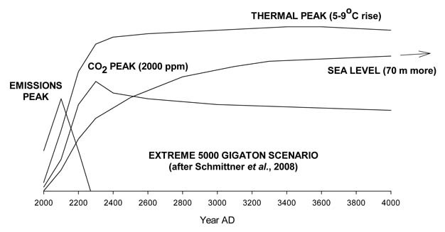 Detail of the first 2000 years of an extreme emissions scenario