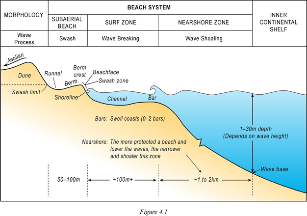 An idealised cross-section of a wave-dominated beach system