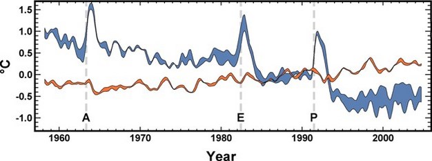Observed surface (orange) warming and stratospheric (blue) cooling over the past 50 years.