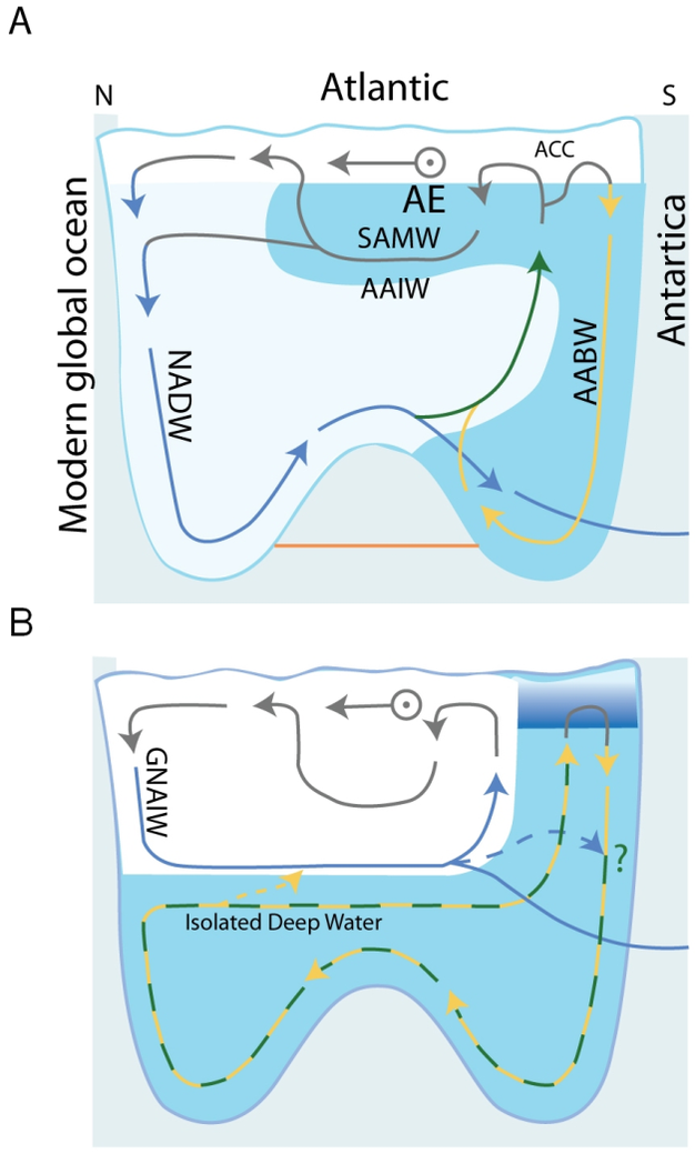 Schematic vertical circulation in the Atlantic ocean in the modern (a) and modeled for the last ice age (b).