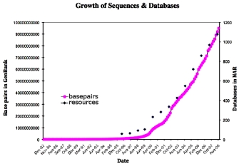 A line graph shows an exponential increase in the total number of base pairs deposited in GenBank and the total number of resources listed in the Nucleic Acids Research (NAR) database between October of 1996 and August of 2008. Zero base pairs were deposited between December 1982 and October 1996.  By October 2002, 3E+10 base pairs had been deposited in GenBank. By August 2008, over 9E+10 base pairs had been deposited. In addition, zero resources were listed in the NAR database before 1996; however, by August 2008, almost 9E+10 resources were listed.