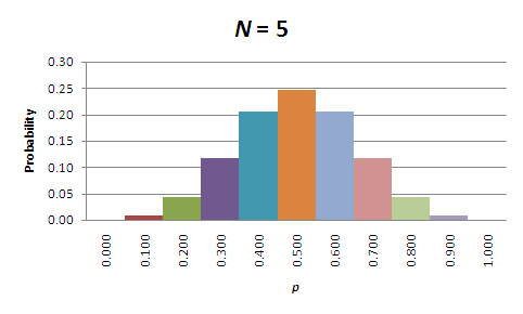 A bar graph shows the probability of allele P occurring in different frequencies in a population of five organisms. The x-axis displays the allele frequency from 0.0 to 1.0. The probability that allele P will exist in the population is shown on the vertical Y-axis, at a scale from 0.00 to 0.30. The height of shaded rectangular bars at each frequency corresponds to the probability. The highest probability is at a frequency of 0.5, with the probability decreasing at higher and lower frequencies.