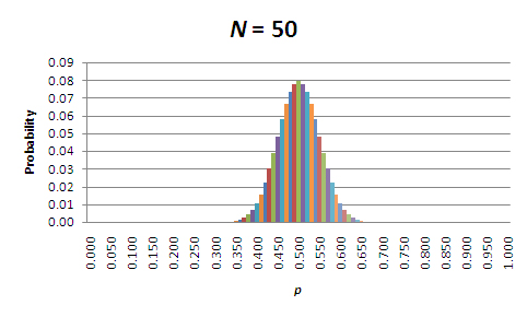A vertical bar graph, labelled N=50, shows the probability of allele P occurring in different frequencies in a population of 50 organisms. Twenty-one possible allele frequencies are shown on the X-axis: the frequencies span from 0.00 to 1.000 in intervals of 0.050. The probability that allele P will exist in a population at each of these frequencies is shown on the Y-axis, at a scale from 0.00 to 0.09. The height of shaded rectangular bars at each frequency corresponds to probability. The graph is a bell-shape, with the probability of P occurring at a frequency of 0.500 being the highest (at 0.08), and the colored bars unobservable above baseline below a frequency of 0.350 and above a frequency of 0.650. The probability that P will occur at a frequency lower that 0.500 decreases as the frequency value decreases; likewise, the probability that P will occur at a frequency higher than 0.500 decreases as the frequency value increases.