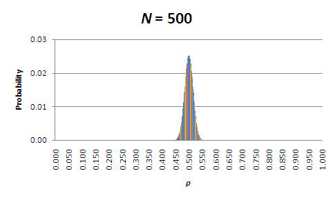 A vertical bar graph, labelled N=500, shows the probability of allele P occurring in different frequencies in a population of 500 organisms. Twenty-one possible allele frequencies are shown on the X-axis: the frequencies span from 0.00 to 1.000 in intervals of 0.050. The probability that allele P will exist in a population at each of these frequencies is shown on the Y-axis, with a scale from 0.00 to 0.03. The height of shaded rectangular bars at each frequency corresponds to probability. The graph is a bell-shape, with the probability of P occurring at a frequency of 0.500 being the highest (at 0.025), and the colored bars unobservable above baseline below a frequency of 0.450 and above a frequency of 0.550. The probability that P will occur at a frequency lower that 0.500 decreases as the frequency value decreases; likewise, the probability that P will occur at a frequency higher than 0.500 decreases as the frequency value increases.