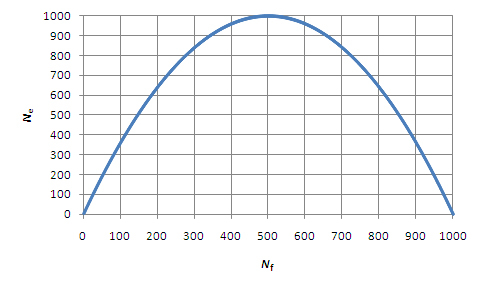 A line graph shows the relationship between the effective mating population and the number of females present in the population. NF, the number of females, is shown on the X-axis. NE, the effective mating population, is shown on the vertical Y-axis. The graph exhibits a downward-opening parabola curve. The height of the line increases as NF increases from 0 to 500. In this half of the graph, less than half of the effective mating population is female. When NF reaches 500, exactly half of the effective mating population is female. In contrast, the height of the line decreases as NF increases from 500 to 1000, indicating that more than half of the effective mating population is female.