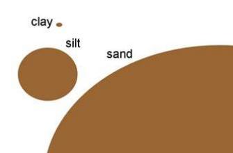 The relative sizes of sand, silt and clay particles.