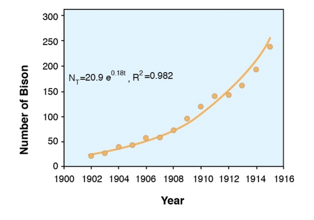 An Introduction to Population Growth | Learn Science at Scitable