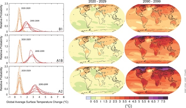 Higher levels of GHG emissions correlate with higher future global average surface temperatures, though warming will not be evenly distributed.