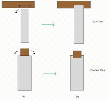 A diagram showing the mounting of a wooden beam on a flat column surface (a) and on a notched or grooved column surface (b). The black arrows show possible directions of movement during an earthquake that would cause the wooden beam to fall off the column in example (a), but these movements are constrained by the notches in example (b).