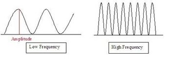 Amplitude of a wave, and high versus low frequency