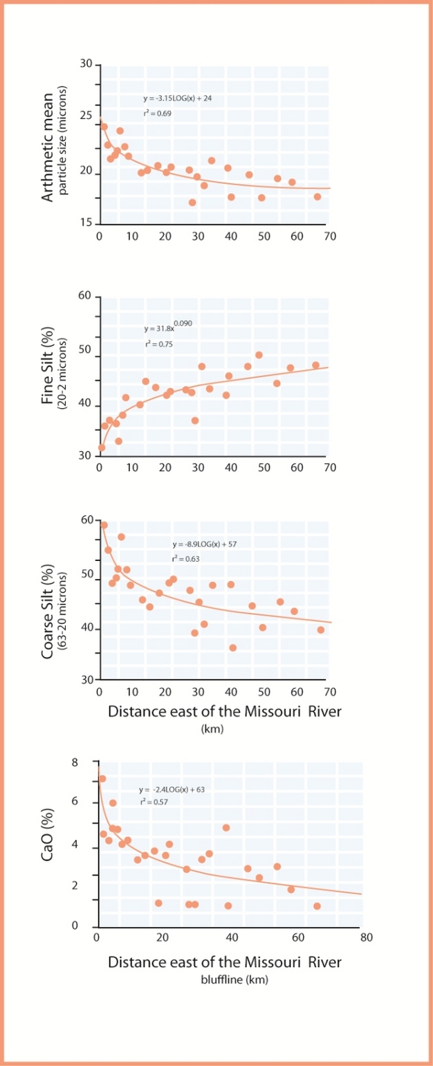 Trends in grain size and calcium oxide content of last glacial loess with distance from the Missouri River Valley source.