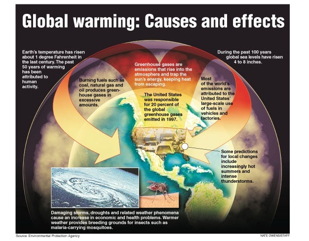 Global warming: causes and effects (EPA 2009).