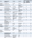 Six vectors used in gene-transfer clinical trials are listed in column 1 of this seven-column table. Column 2 lists the hereditary disorder targeted in each trial. Column 3 lists the transgene involved. Column 4 lists the target cells. Columns 5, 6, and 7 list whether evidence was found for phenotypic correction based on in vivo gene expression (MRNA); in vivo biochemical, physiological, or imaging methods; or clinical improvement, respectively. Evidence for phenotypic correction is indicated by a +/- sign, a yes, a no, or a question mark.